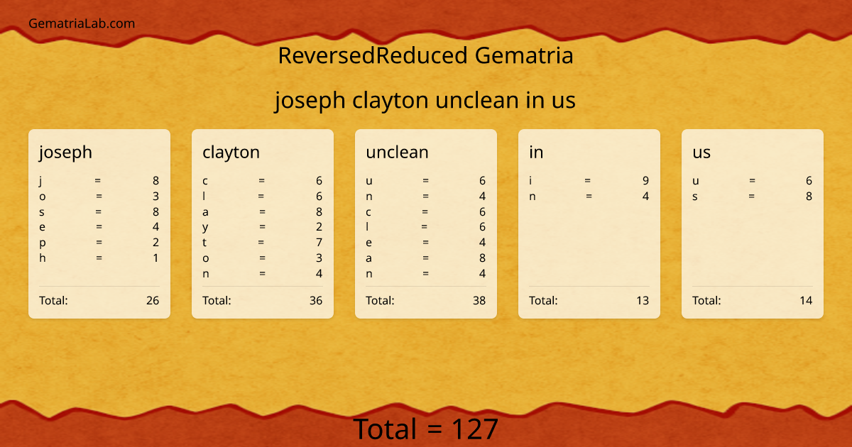 joseph clayton unclean in us in reversedReduced Gematria